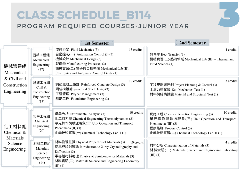 Curriculum- Required Courses圖片